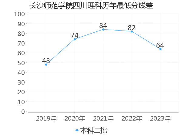 最低分数差