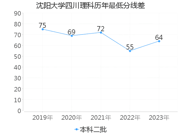 最低分数差