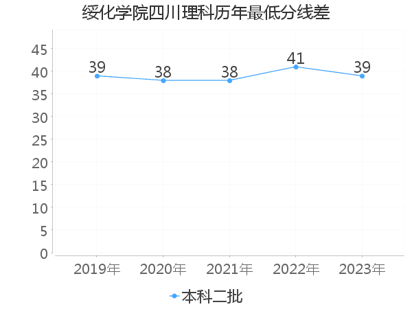 最低分数差