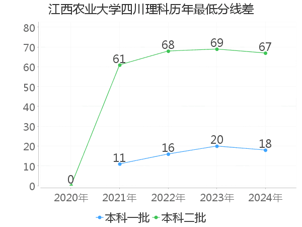 最低分数差