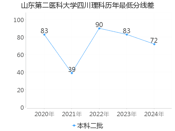 最低分数差