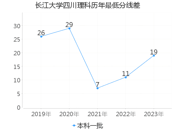 最低分数差