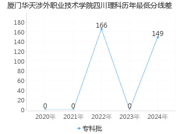 最低分数差