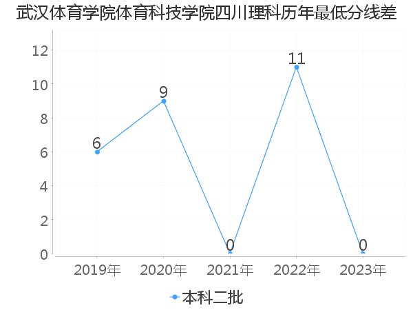 最低分数差