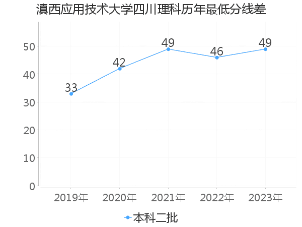 最低分数差