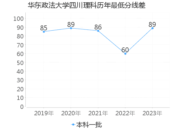 最低分数差