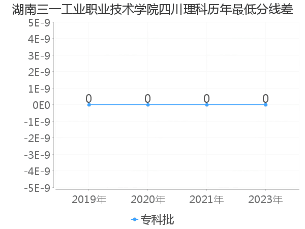 最低分数差