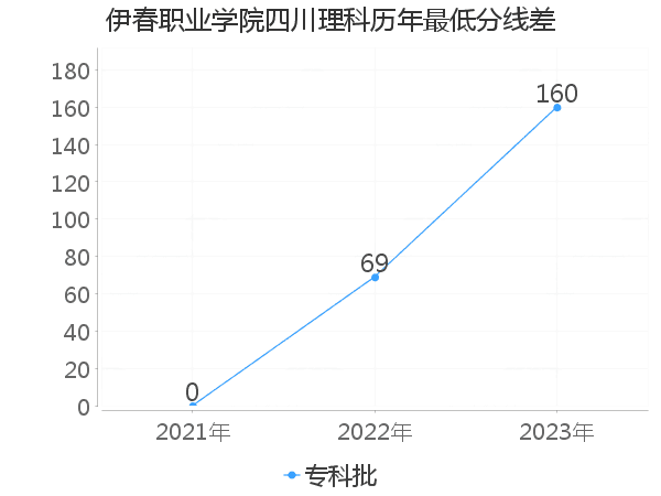 最低分数差