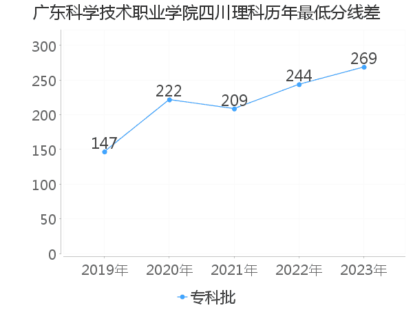 最低分数差