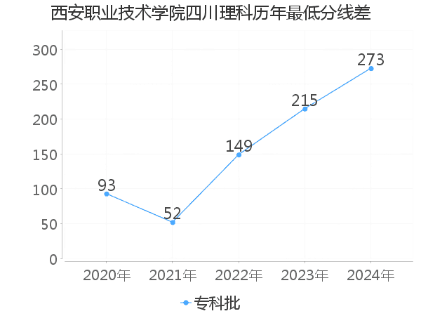 最低分数差