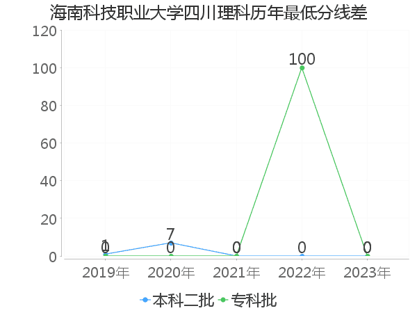 最低分数差