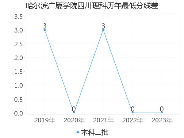 最低分数差