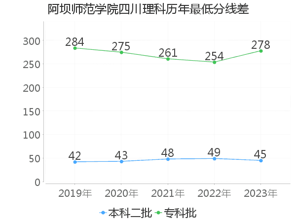 最低分数差