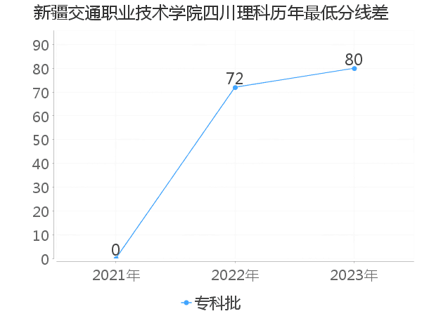 最低分数差