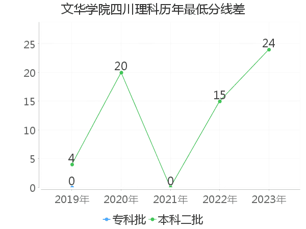 最低分数差