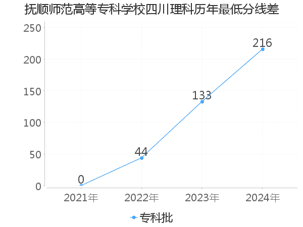 最低分数差