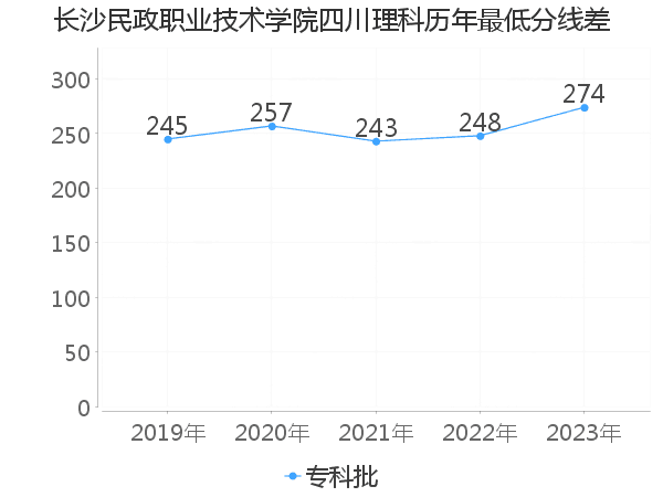 最低分数差