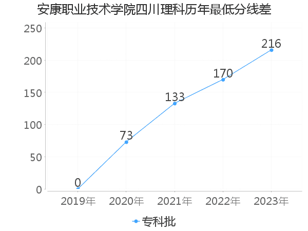 最低分数差