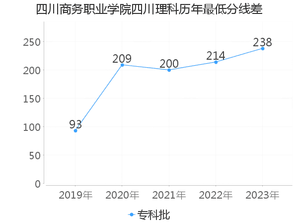 最低分数差