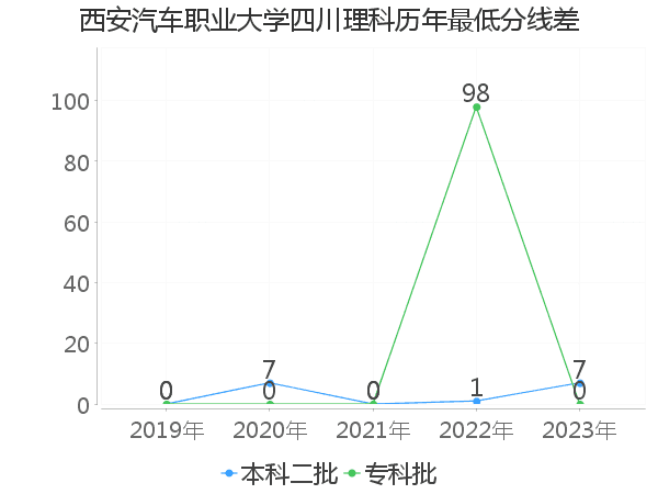 最低分数差