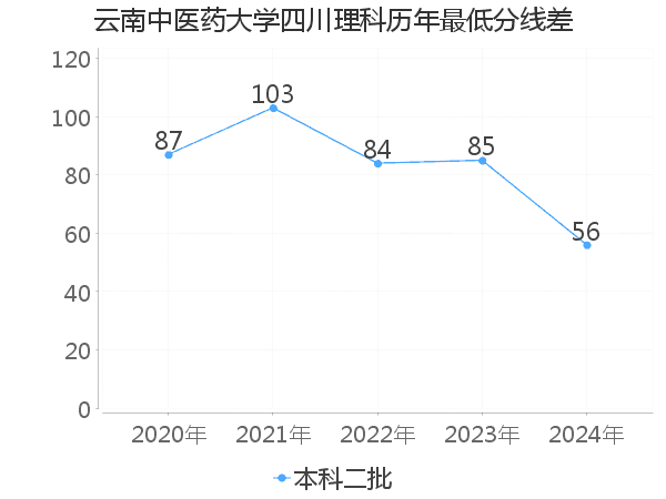 最低分数差