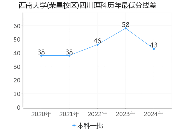 最低分数差