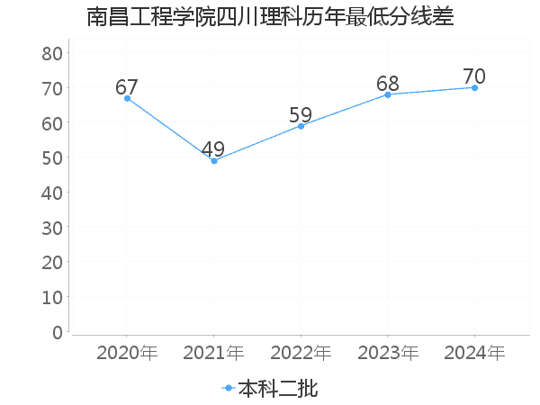 最低分数差