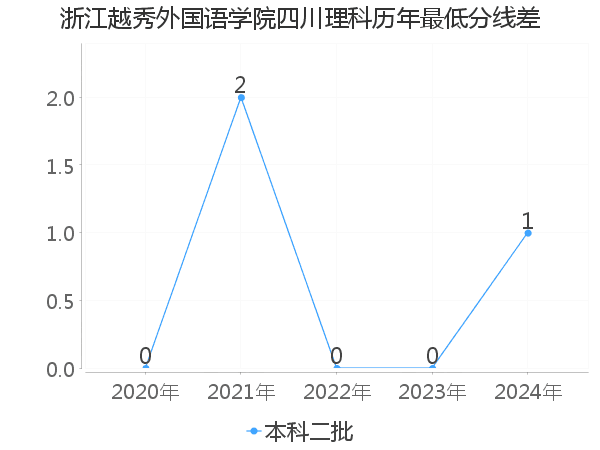 最低分数差