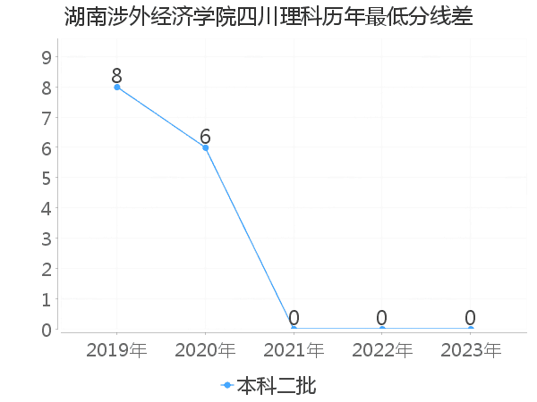 最低分数差