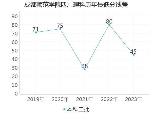 最低分数差