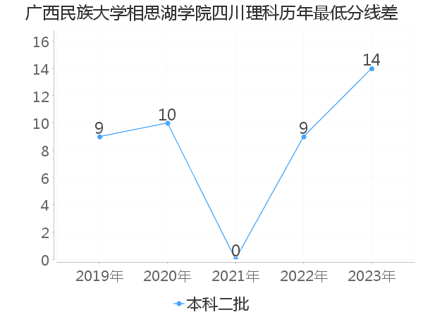 最低分数差