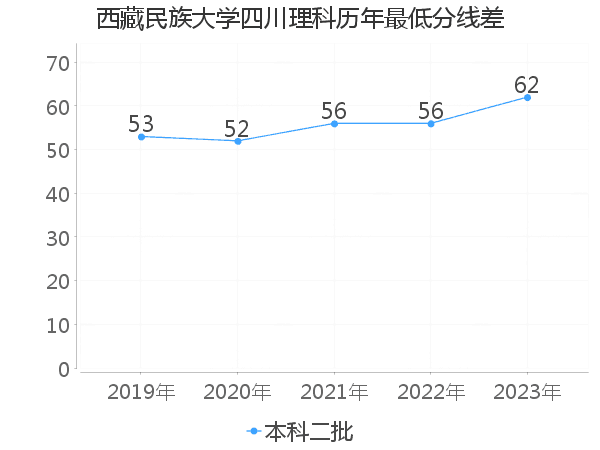 最低分数差