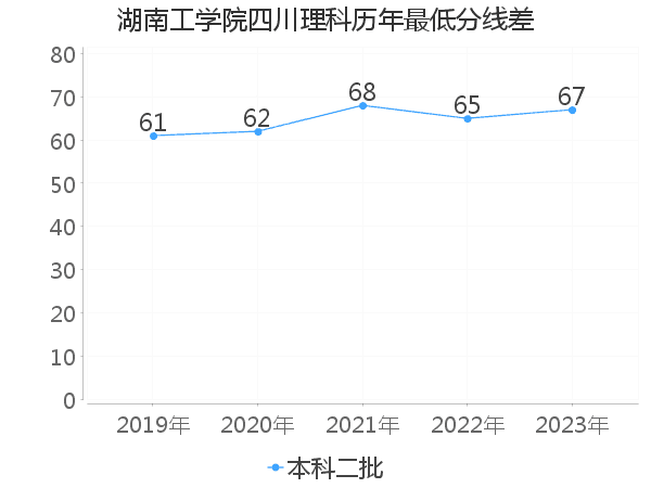 最低分数差