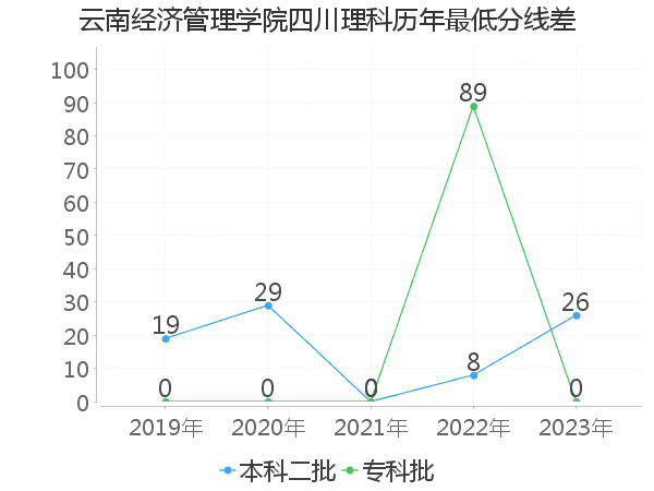 最低分数差