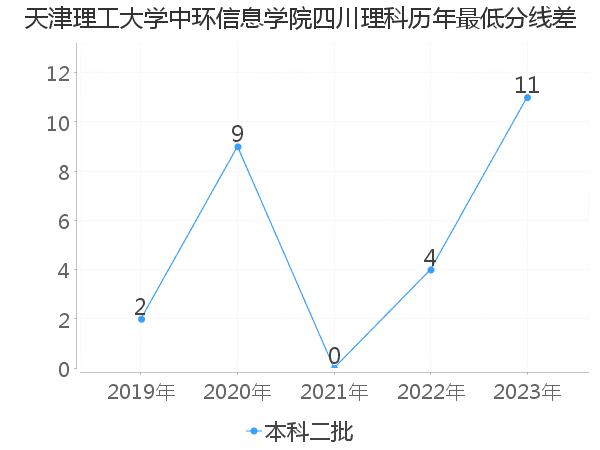 最低分数差