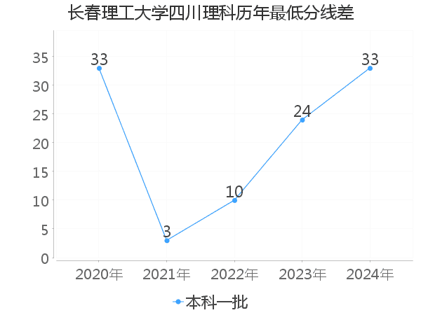 最低分数差