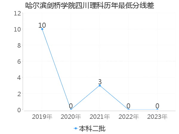 最低分数差