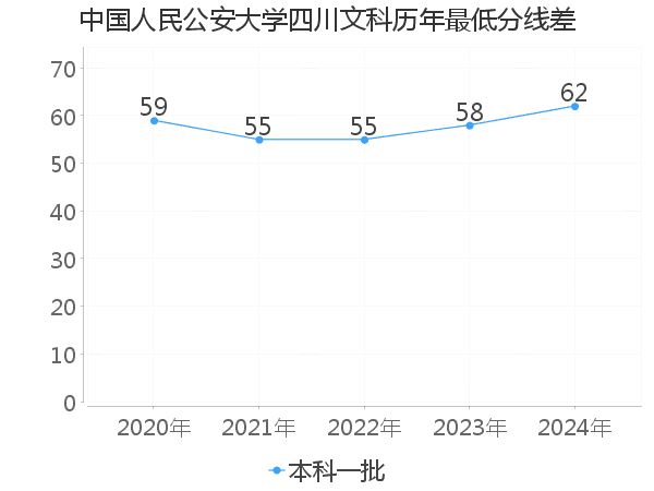 最低分数差