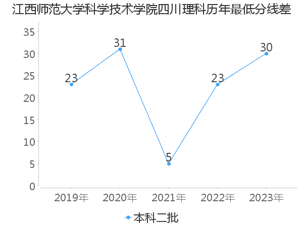 最低分数差