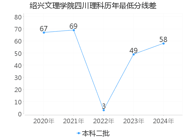 最低分数差