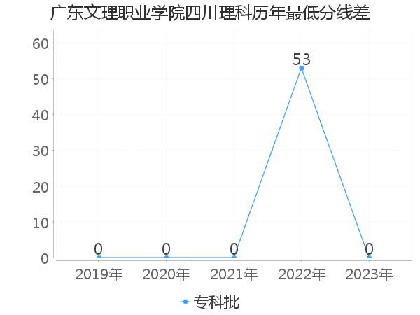 最低分数差