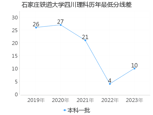 最低分数差