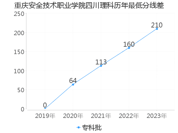 最低分数差