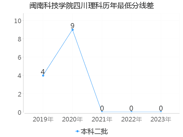 最低分数差