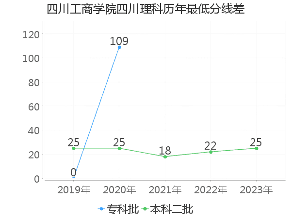 最低分数差