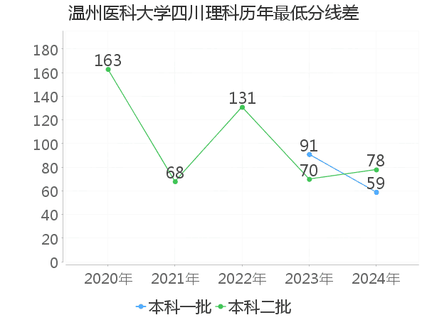 最低分数差