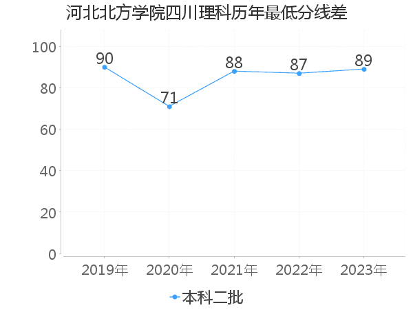 最低分数差