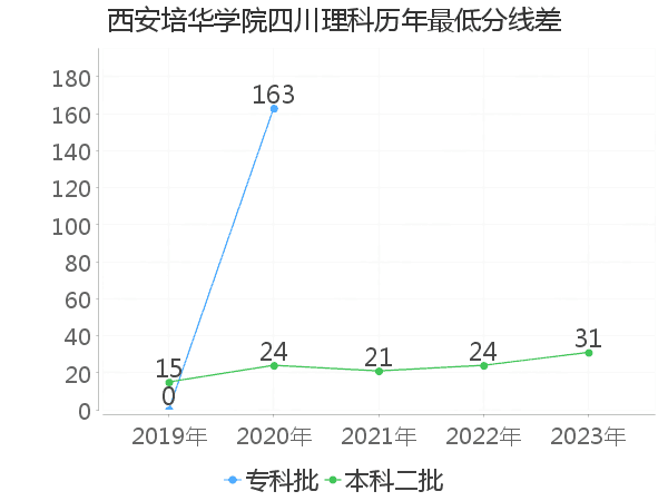 最低分数差