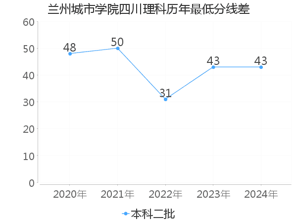 最低分数差