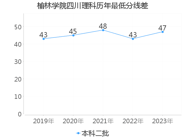 最低分数差